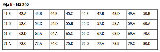dap an de thi dia ly tot nghiep thpt nam 2022 ma de 302 dap an de thi dia ly tot nghiep thpt nam 2022 ma de 302