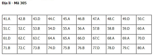 dap an de thi dia ly tot nghiep thpt nam 2022 ma de 305 dap an de thi dia ly tot nghiep thpt nam 2022 ma de 305