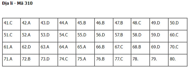 dap an de thi dia ly tot nghiep thpt nam 2022 ma de 310 dap an de thi dia ly tot nghiep thpt nam 2022 ma de 310