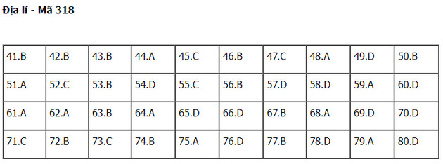dap an de thi dia ly tot nghiep thpt nam 2022 ma de 318 dap an de thi dia ly tot nghiep thpt nam 2022 ma de 318