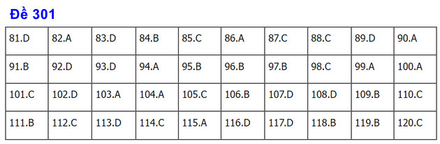 dap an de thi gdcd tot nghiep thpt nam 2022 ma de 301 dap an de thi gdcd tot nghiep thpt nam 2022 ma de 301
