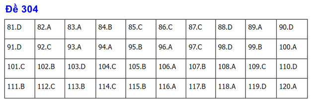 dap an de thi gdcd tot nghiep thpt nam 2022 ma de 304 dap an de thi gdcd tot nghiep thpt nam 2022 ma de 304