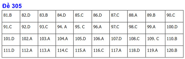 dap an de thi gdcd tot nghiep thpt nam 2022 ma de 305 dap an de thi gdcd tot nghiep thpt nam 2022 ma de 305