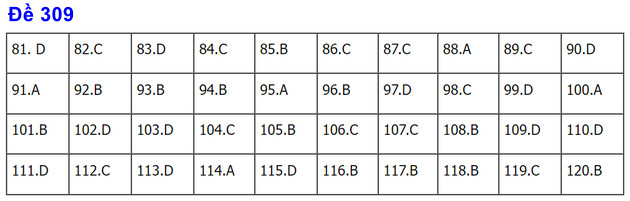dap an de thi gdcd tot nghiep thpt nam 2022 ma de 309 dap an de thi gdcd tot nghiep thpt nam 2022 ma de 309