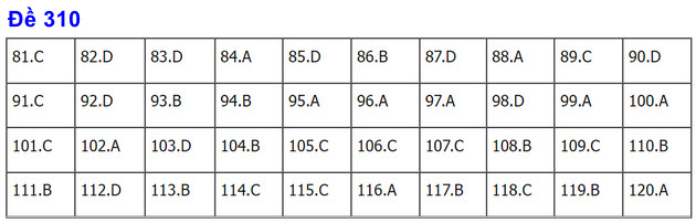 dap an de thi gdcd tot nghiep thpt nam 2022 ma de 310 dap an de thi gdcd tot nghiep thpt nam 2022 ma de 310