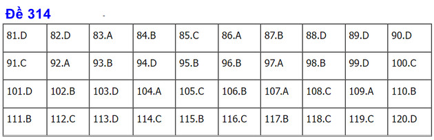dap an de thi gdcd tot nghiep thpt nam 2022 ma de 314 dap an de thi gdcd tot nghiep thpt nam 2022 ma de 314