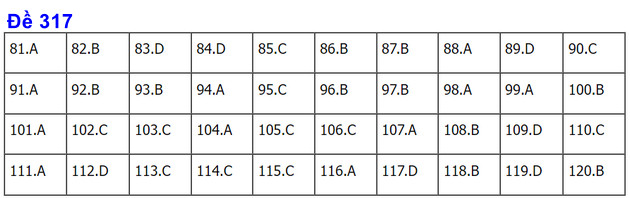 dap an de thi gdcd tot nghiep thpt nam 2022 ma de 317 dap an de thi gdcd tot nghiep thpt nam 2022 ma de 317