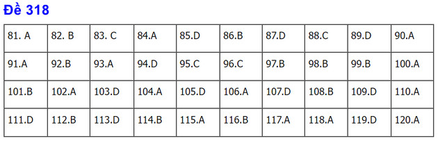 dap an de thi gdcd tot nghiep thpt nam 2022 ma de 318 dap an de thi gdcd tot nghiep thpt nam 2022 ma de 318