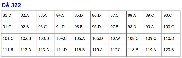 dap an de thi gdcd tot nghiep thpt nam 2022 ma de 322 dap an de thi gdcd tot nghiep thpt nam 2022 ma de 322