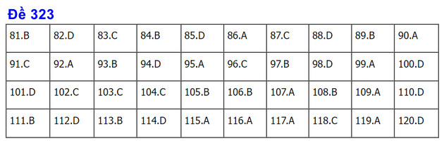 dap an de thi gdcd tot nghiep thpt nam 2022 ma de 323 dap an de thi gdcd tot nghiep thpt nam 2022 ma de 323