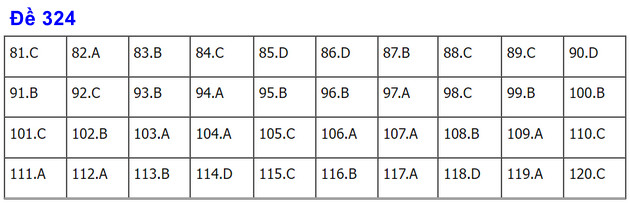 dap an de thi gdcd tot nghiep thpt nam 2022 ma de 324 dap an de thi gdcd tot nghiep thpt nam 2022 ma de 324