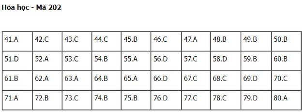 dap an de thi hoa hoc tot nghiep thpt nam 2022 ma de 202 dap an de thi hoa hoc tot nghiep thpt nam 2022 ma de 202