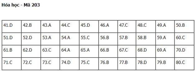 dap an de thi hoa hoc tot nghiep thpt nam 2022 ma de 203 dap an de thi hoa hoc tot nghiep thpt nam 2022 ma de 203