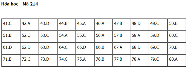 dap an de thi hoa hoc tot nghiep thpt nam 2022 ma de 214 dap an de thi hoa hoc tot nghiep thpt nam 2022 ma de 214