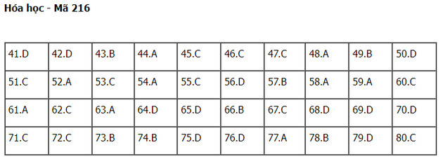 dap an de thi hoa hoc tot nghiep thpt nam 2022 ma de 216 dap an de thi hoa hoc tot nghiep thpt nam 2022 ma de 216