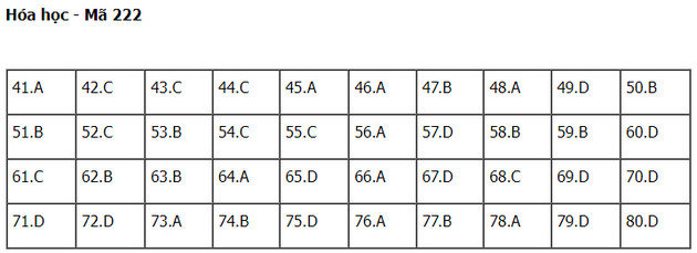 dap an de thi hoa hoc tot nghiep thpt nam 2022 ma de 222 dap an de thi hoa hoc tot nghiep thpt nam 2022 ma de 222
