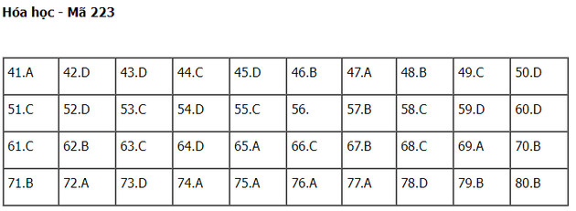 dap an de thi hoa hoc tot nghiep thpt nam 2022 ma de 223 dap an de thi hoa hoc tot nghiep thpt nam 2022 ma de 223