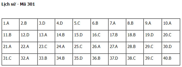 dap an de thi mon lich su thpt nam 2022 ma de 301 dap an de thi mon lich su thpt nam 2022 ma de 301