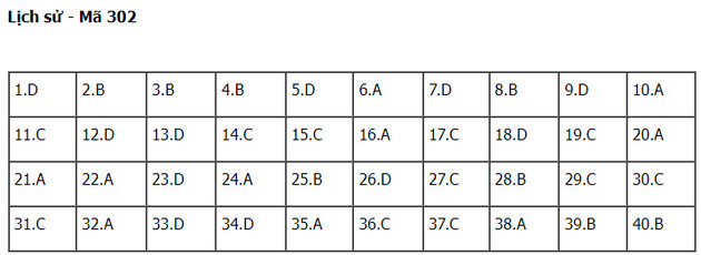 dap an de thi mon lich su thpt nam 2022 ma de 302 dap an de thi mon lich su thpt nam 2022 ma de 302