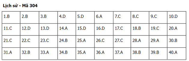 dap an de thi mon lich su thpt nam 2022 ma de 304 1 dap an de thi mon lich su thpt nam 2022 ma de 304 1