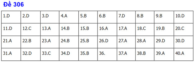 dap an de thi mon lich su thpt nam 2022 ma de 306 dap an de thi mon lich su thpt nam 2022 ma de 306