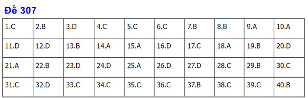 dap an de thi mon lich su thpt nam 2022 ma de 307 dap an de thi mon lich su thpt nam 2022 ma de 307