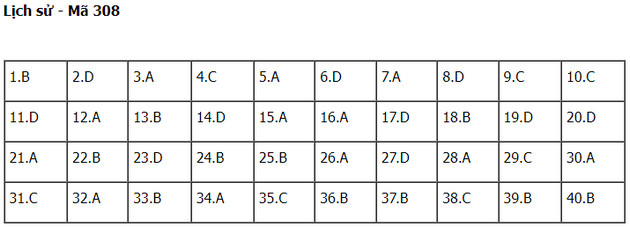 dap an de thi mon lich su thpt nam 2022 ma de 308 dap an de thi mon lich su thpt nam 2022 ma de 308