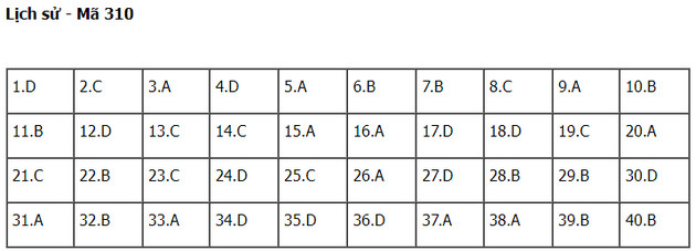 dap an de thi mon lich su thpt nam 2022 ma de 310 dap an de thi mon lich su thpt nam 2022 ma de 310