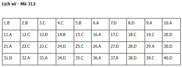 dap an de thi mon lich su thpt nam 2022 ma de 312 dap an de thi mon lich su thpt nam 2022 ma de 312