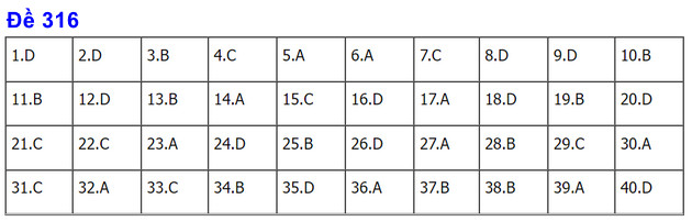 dap an de thi mon lich su thpt nam 2022 ma de 316 dap an de thi mon lich su thpt nam 2022 ma de 316