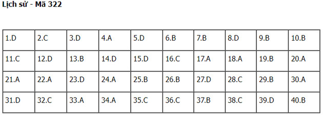 dap an de thi mon lich su thpt nam 2022 ma de 322 dap an de thi mon lich su thpt nam 2022 ma de 322
