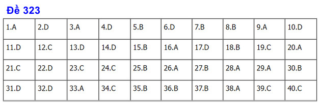 dap an de thi mon lich su thpt nam 2022 ma de 323 dap an de thi mon lich su thpt nam 2022 ma de 323