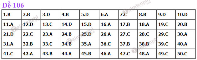 dap an de thi toan tot nghiep thpt nam 2022 ma de 106 dap an de thi toan tot nghiep thpt nam 2022 ma de 106