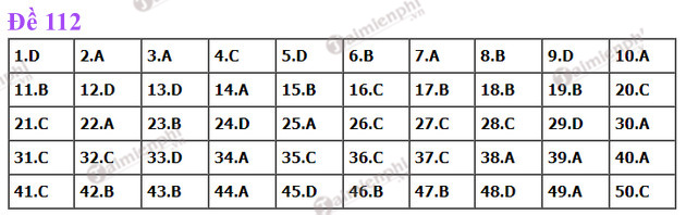 dap an de thi toan tot nghiep thpt nam 2022 ma de 112 dap an de thi toan tot nghiep thpt nam 2022 ma de 112