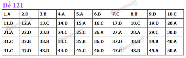 dap an de thi toan tot nghiep thpt nam 2022 ma de 121 dap an de thi toan tot nghiep thpt nam 2022 ma de 121