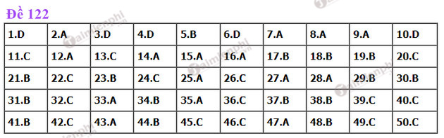 dap an de thi toan tot nghiep thpt nam 2022 ma de 122 dap an de thi toan tot nghiep thpt nam 2022 ma de 122