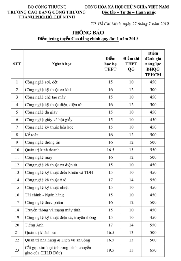 diem chuan cao dang cong thuong tphcm 2019 diem chuan cao dang cong thuong tphcm 2019