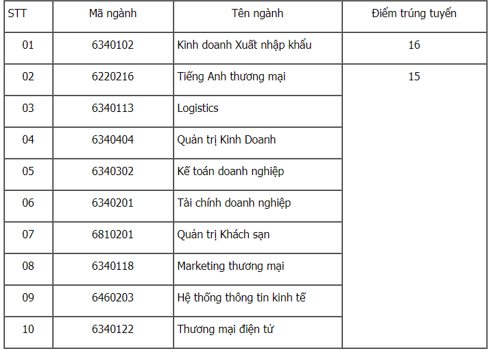 diem chuan cao dang kinh te doi ngoai tp ho chi minh 2019 1 diem chuan cao dang kinh te doi ngoai tp ho chi minh 2019 1