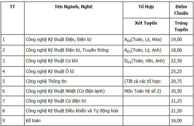 diem chuan cao dang ky thuat cao thang 2019 1 diem chuan cao dang ky thuat cao thang 2019 1