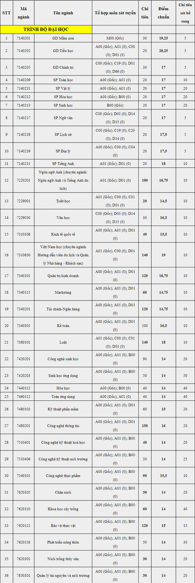 diem chuan dai hoc an giang 36449 diem chuan dai hoc an giang 36449