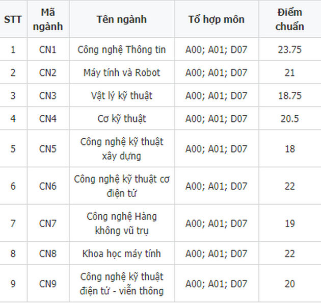 diem chuan dai hoc cong nghe dai hoc quoc gia ha noi 111 diem chuan dai hoc cong nghe dai hoc quoc gia ha noi 111