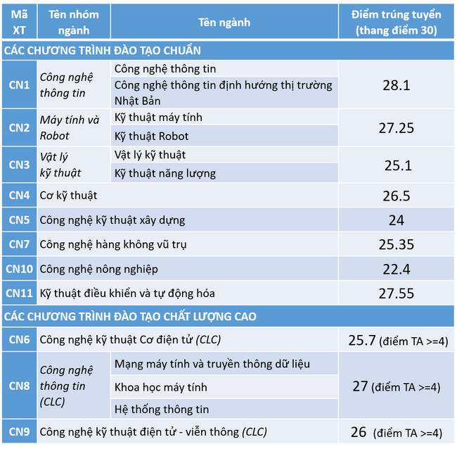 diem chuan dai hoc cong nghe dai hoc quoc gia ha noi 2020 diem chuan dai hoc cong nghe dai hoc quoc gia ha noi 2020