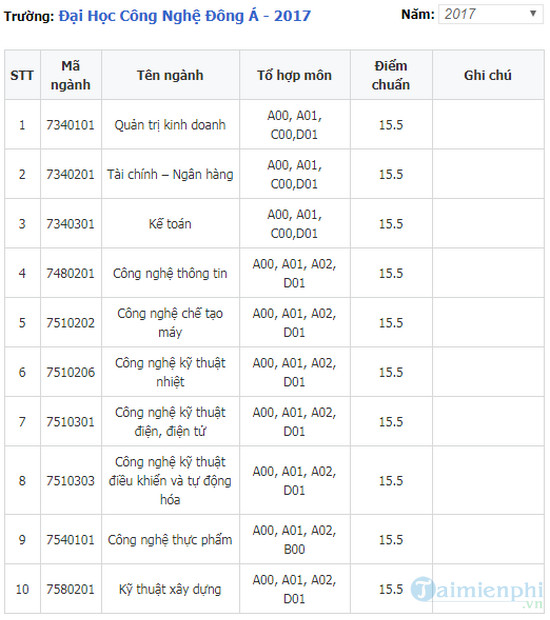 diem chuan dai hoc cong nghe dong a 1 diem chuan dai hoc cong nghe dong a 1