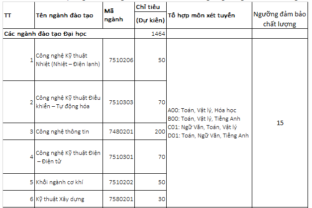 diem chuan dai hoc cong nghe dong a 2019 1 diem chuan dai hoc cong nghe dong a 2019 1