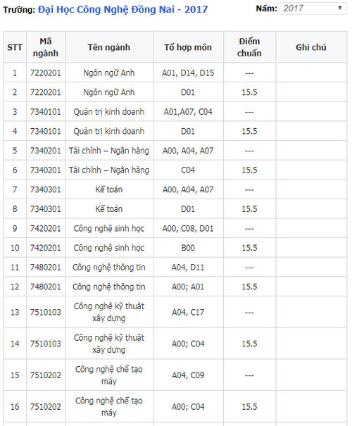 diem chuan dai hoc cong nghe dong nai 1 diem chuan dai hoc cong nghe dong nai 1