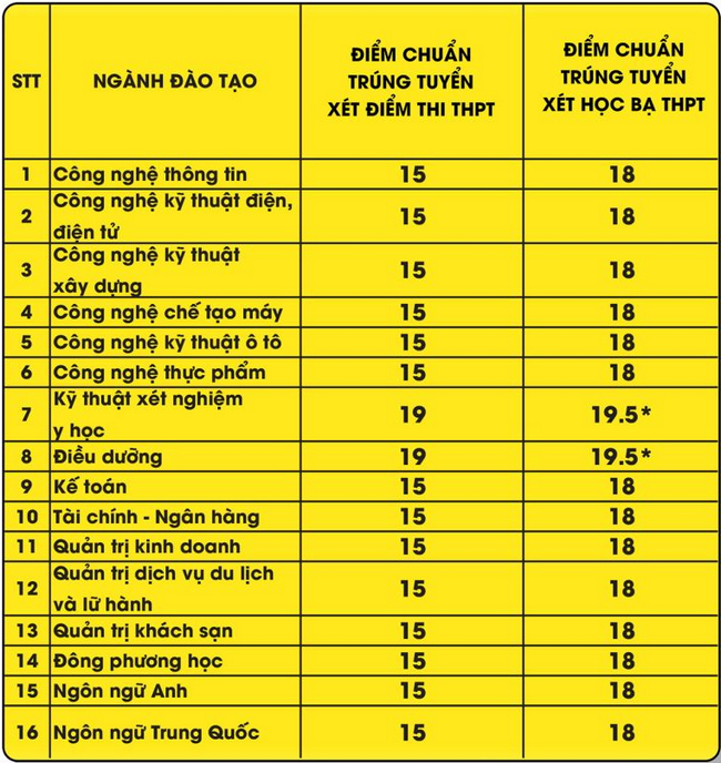 diem chuan dai hoc cong nghe dong nai diem chuan dai hoc cong nghe dong nai