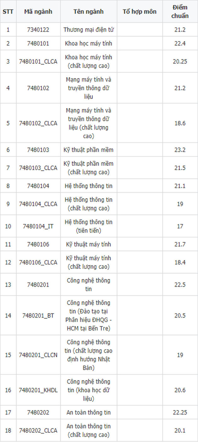 diem chuan dai hoc cong nghe thong tin dai hoc quoc gia tphcm 111 diem chuan dai hoc cong nghe thong tin dai hoc quoc gia tphcm 111