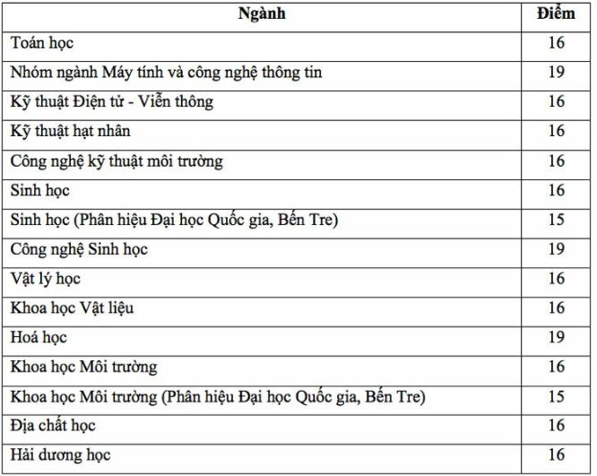 diem chuan dai hoc cong nghe thong tin dai hoc quoc gia tphcm 2019 1 diem chuan dai hoc cong nghe thong tin dai hoc quoc gia tphcm 2019 1