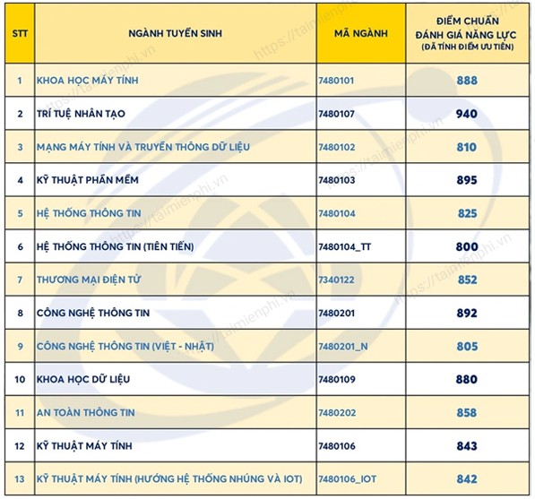 diem chuan dai hoc cong nghe thong tin dai hoc quoc gia tphcm 32 diem chuan dai hoc cong nghe thong tin dai hoc quoc gia tphcm 32