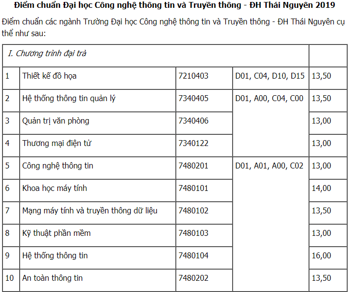 diem chuan dai hoc cong nghe thong tin va truyen thong dai hoc thai nguyen 2019 1 diem chuan dai hoc cong nghe thong tin va truyen thong dai hoc thai nguyen 2019 1